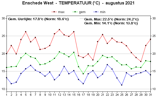 Temperatuur